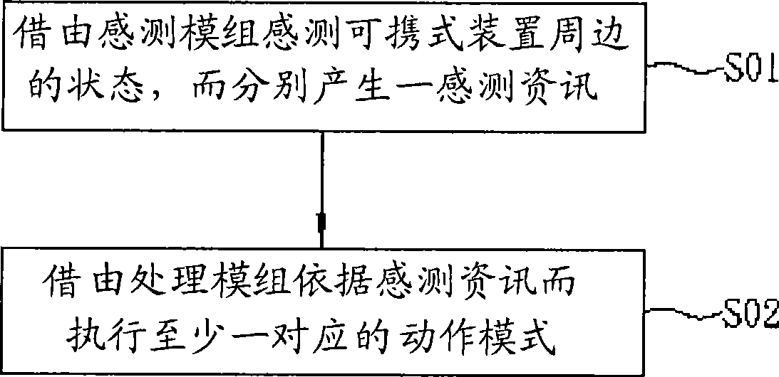 Portable apparatus and its sensing information application method