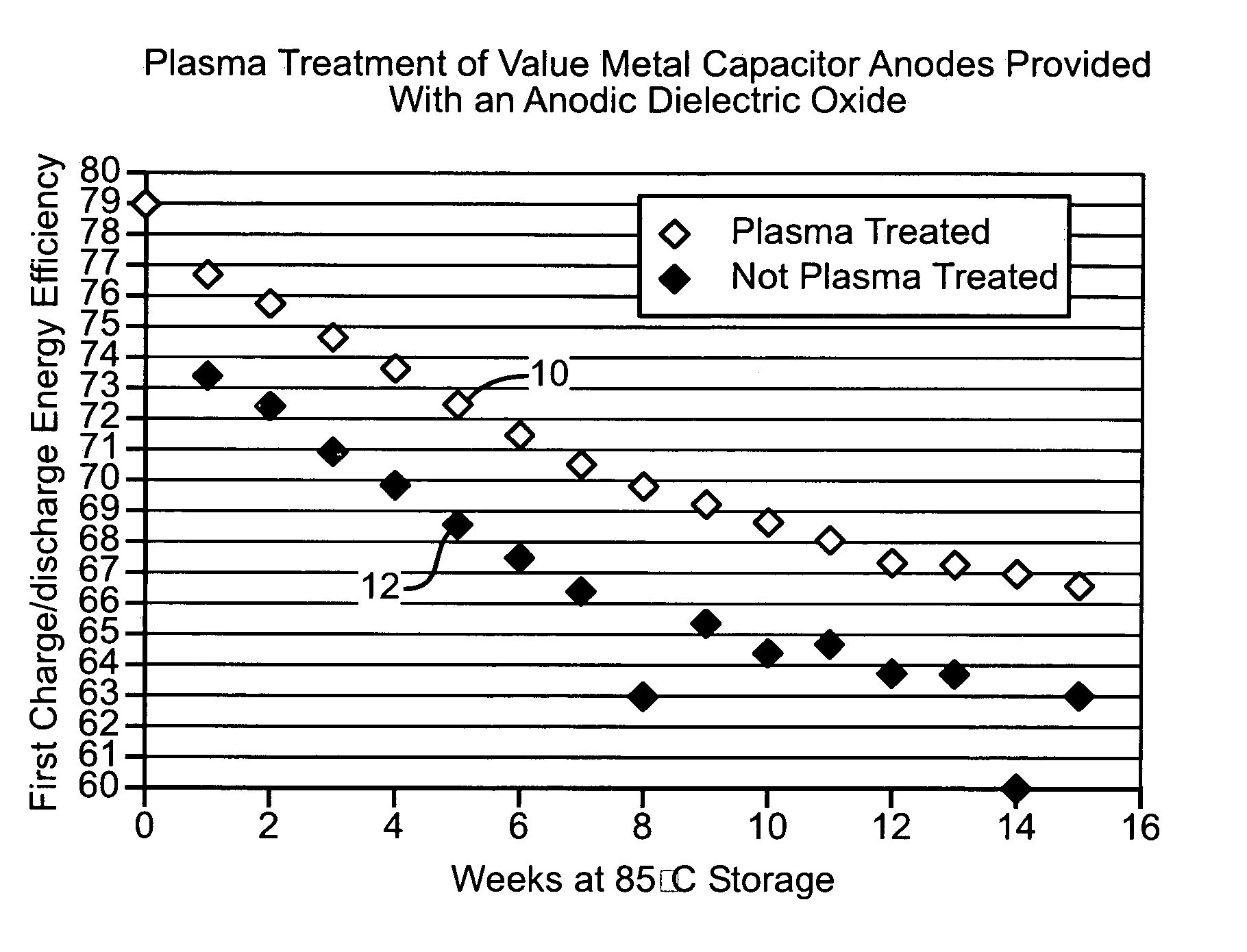 Plasma treatment of anodic oxides for electrolytic capacitors