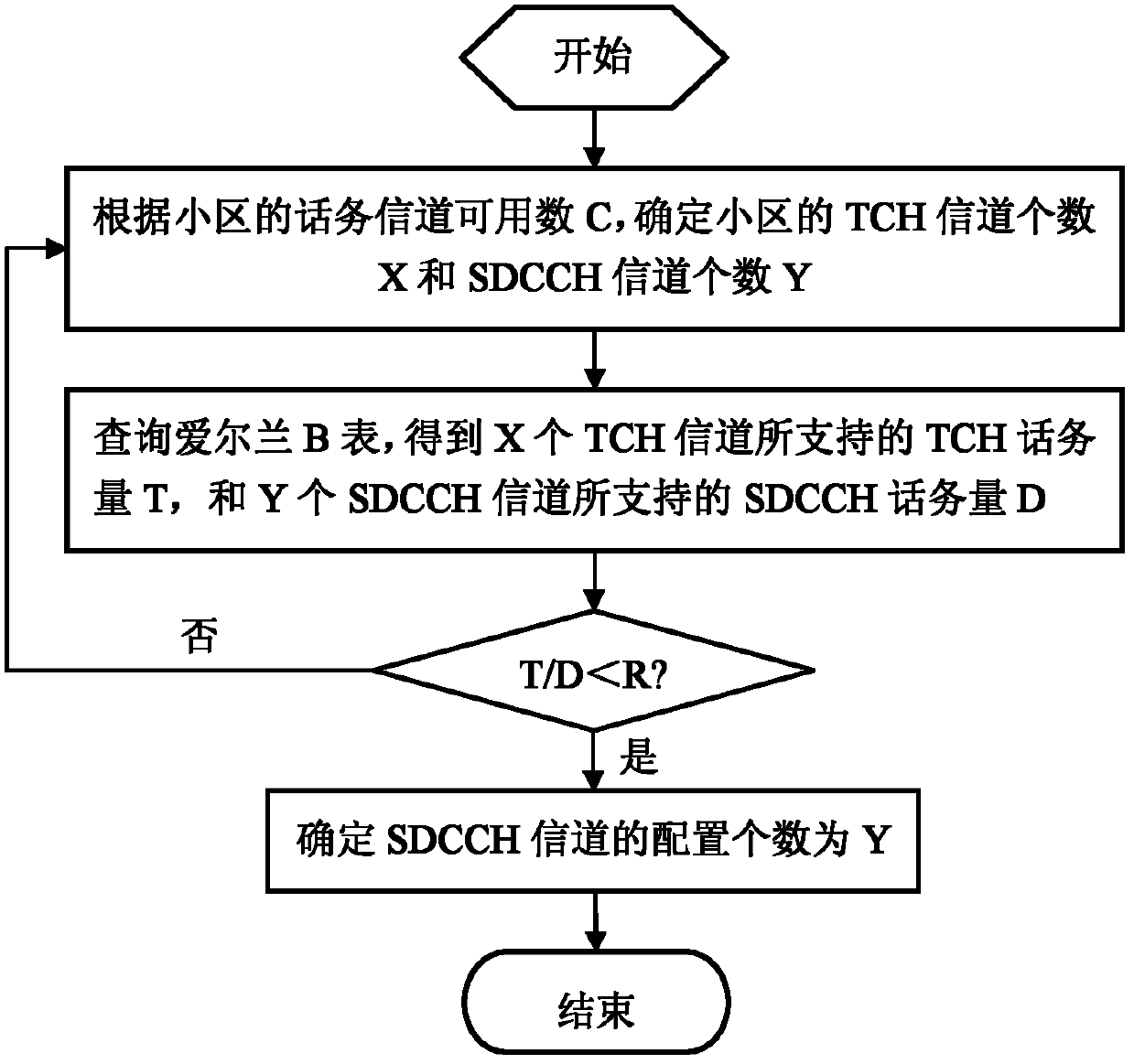 Standalone dedicated control channel (SDCCH) configuration method