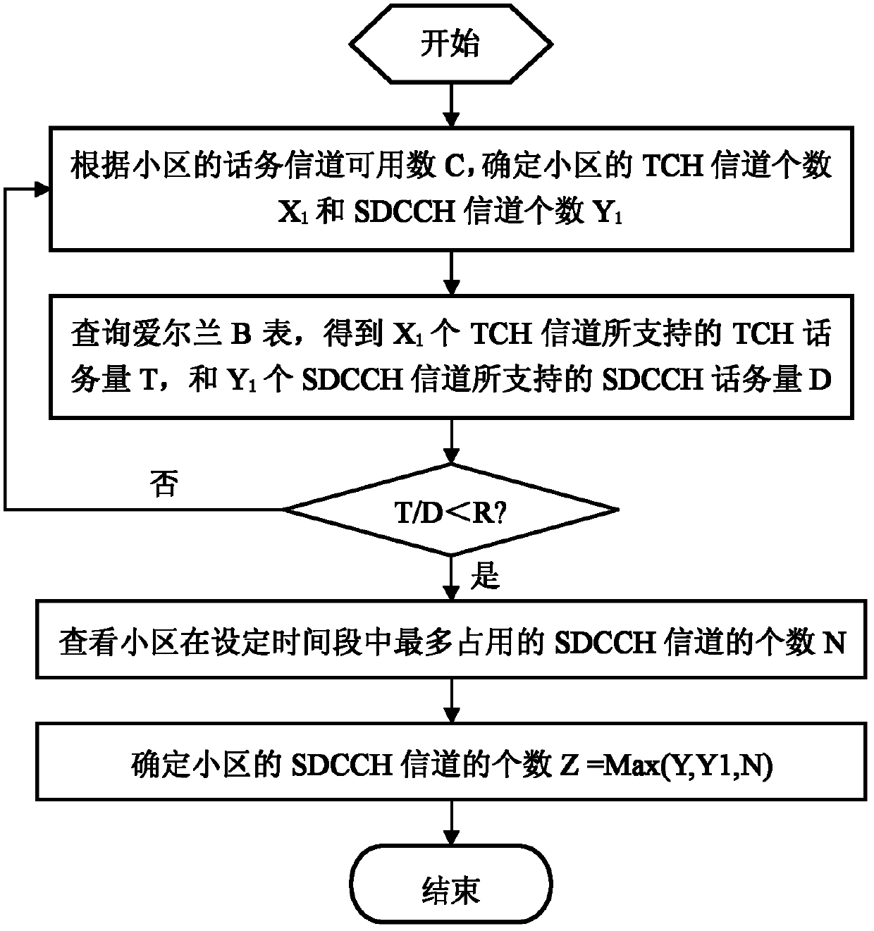 Standalone dedicated control channel (SDCCH) configuration method