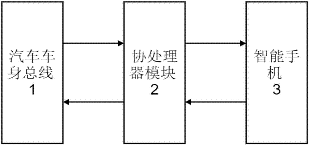 Bus co-processor information transmitting system in combination with mobile phone and automobile body bus