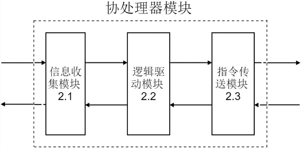 Bus co-processor information transmitting system in combination with mobile phone and automobile body bus