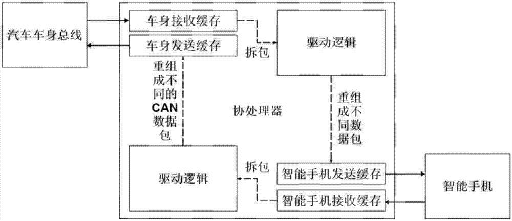 Bus co-processor information transmitting system in combination with mobile phone and automobile body bus