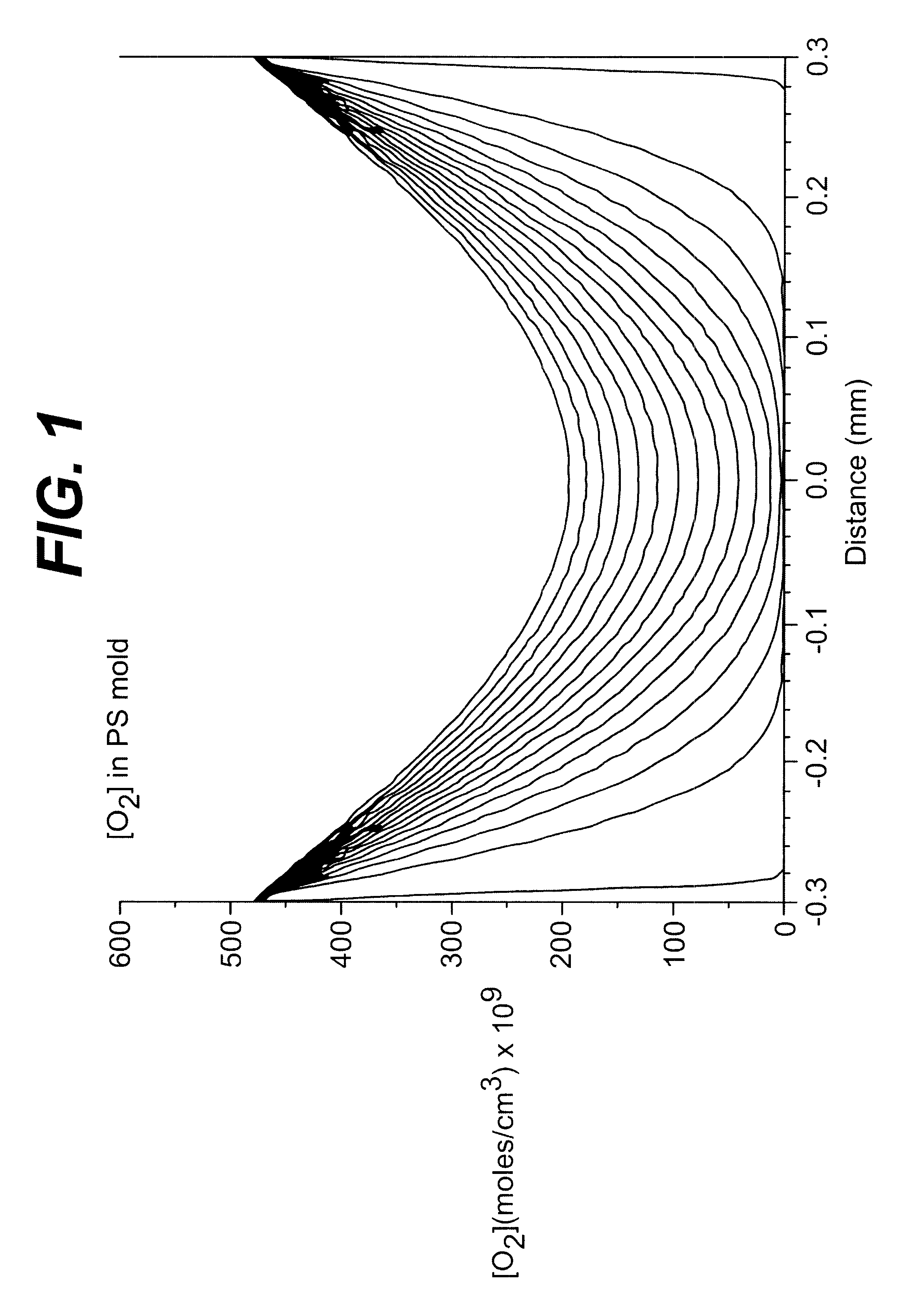 Process of manufacturing contact lenses with measured exposure to oxygen
