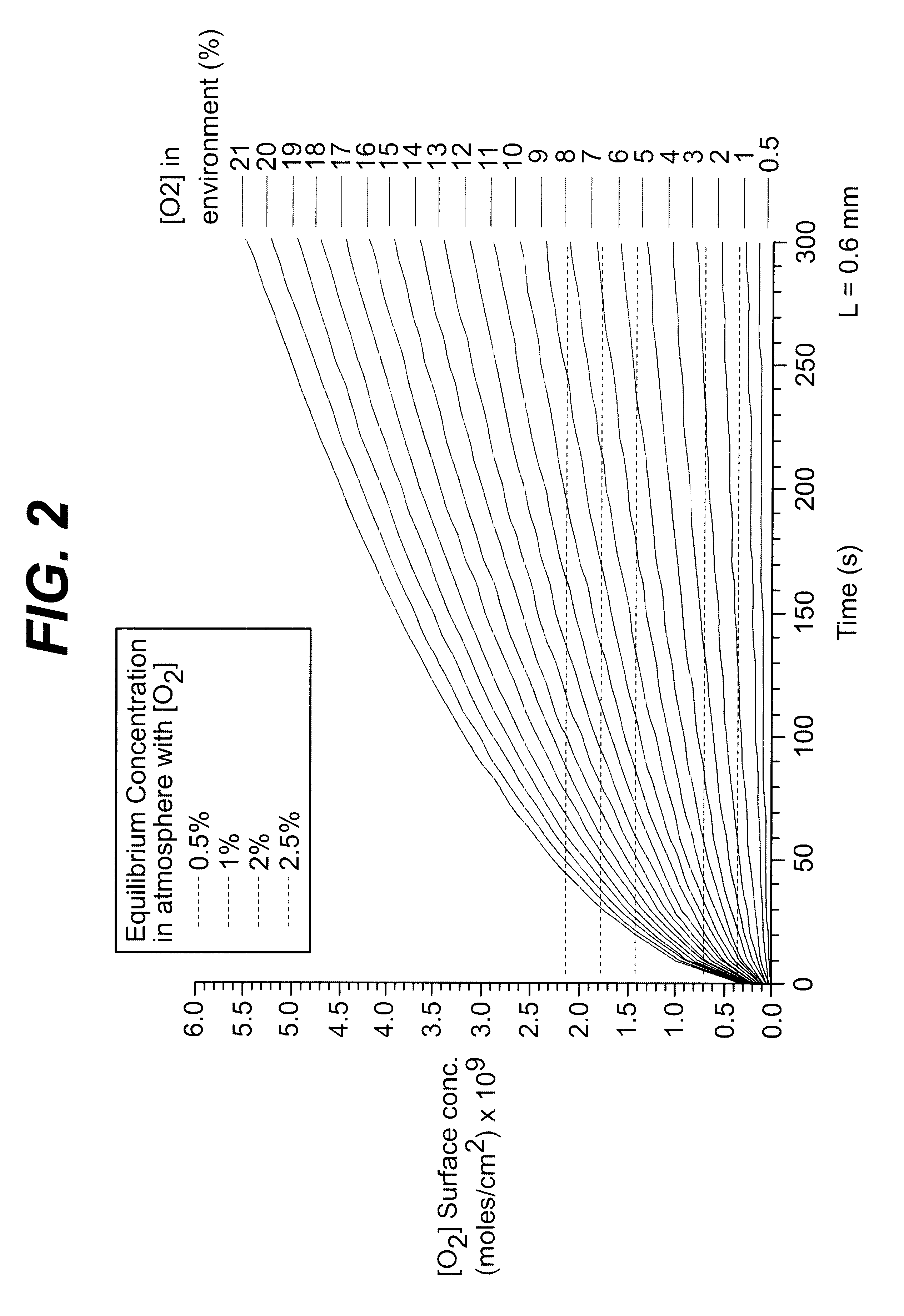 Process of manufacturing contact lenses with measured exposure to oxygen