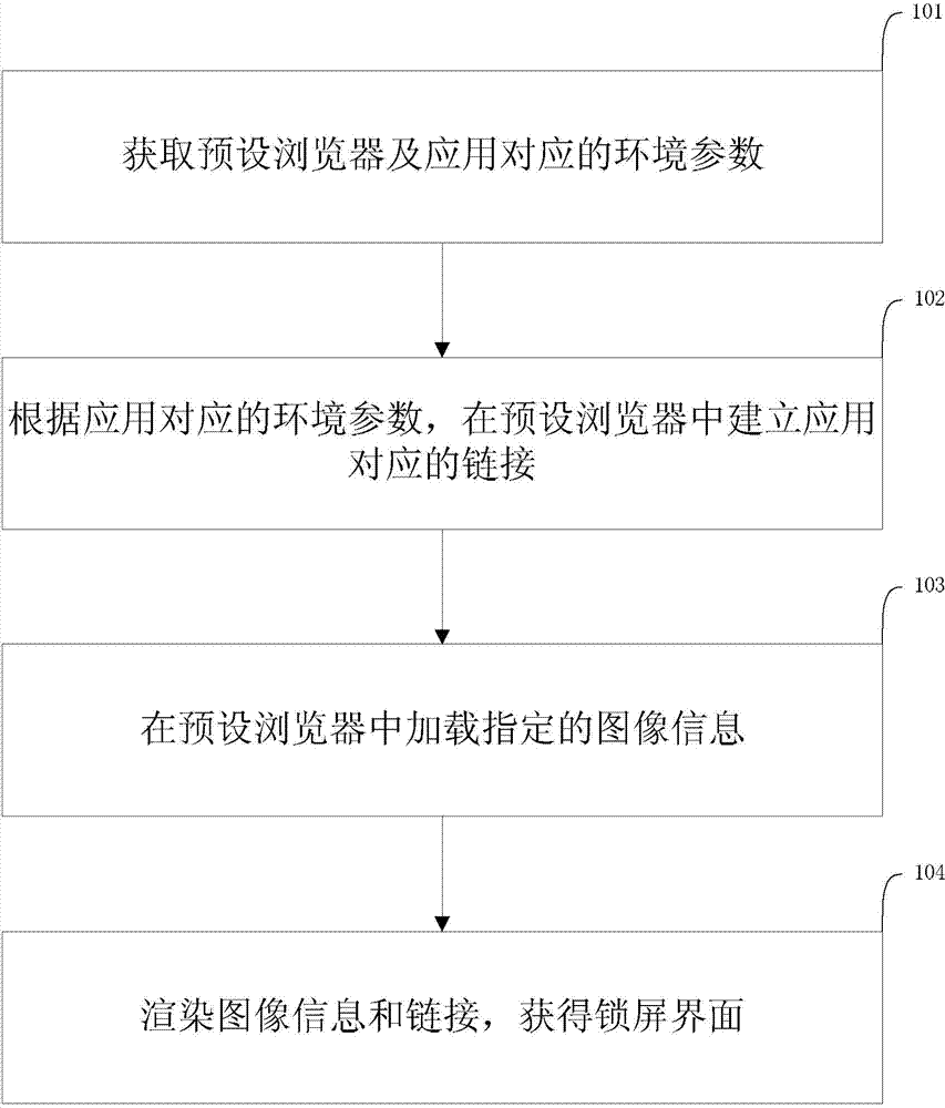 Method and device for manufacturing screen locking interface and terminal device