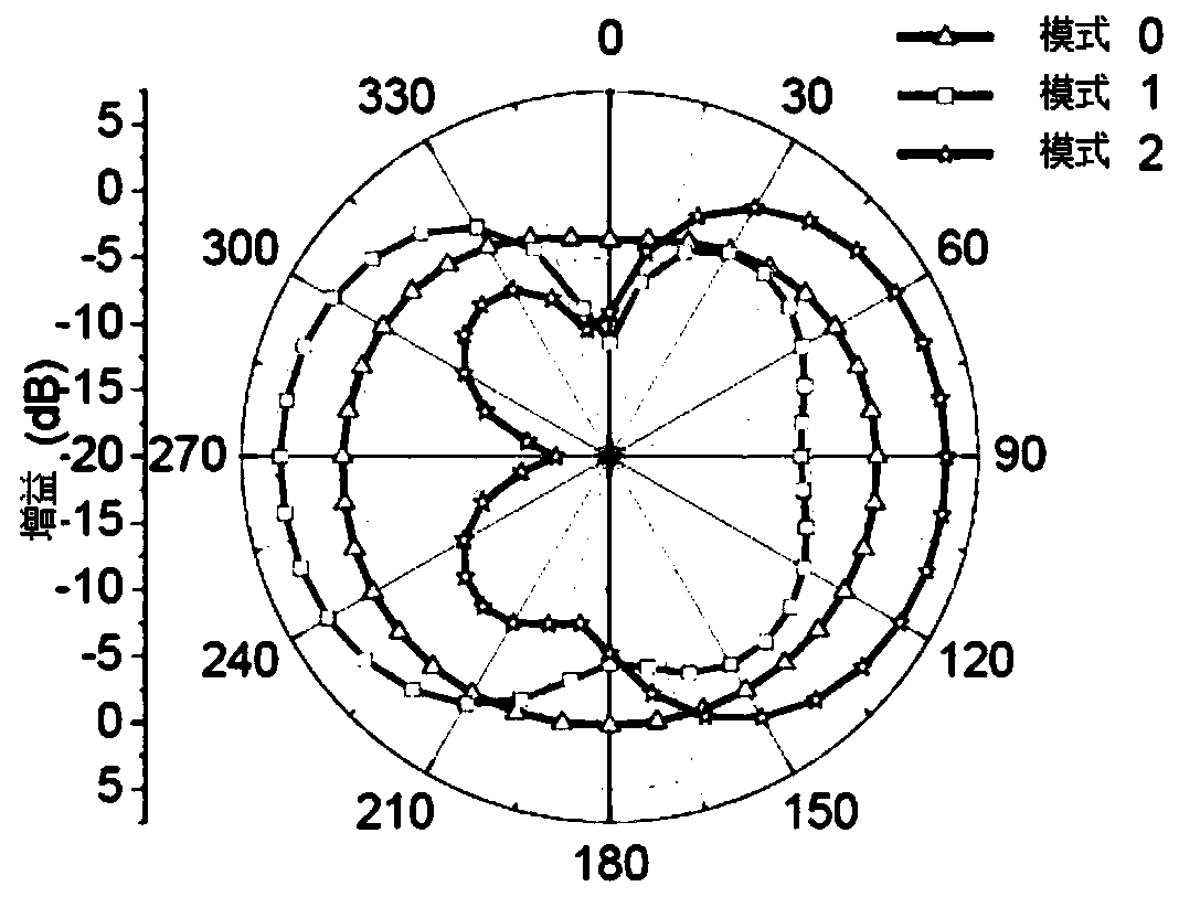 A Pattern Reconfigurable Filter Antenna