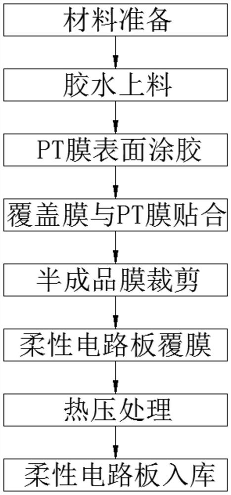 Process for adding PT film to cover film of flexible circuit board