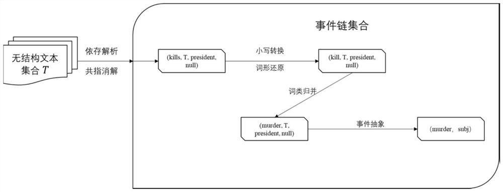 Improved script learning method and device based on event evolution diagram