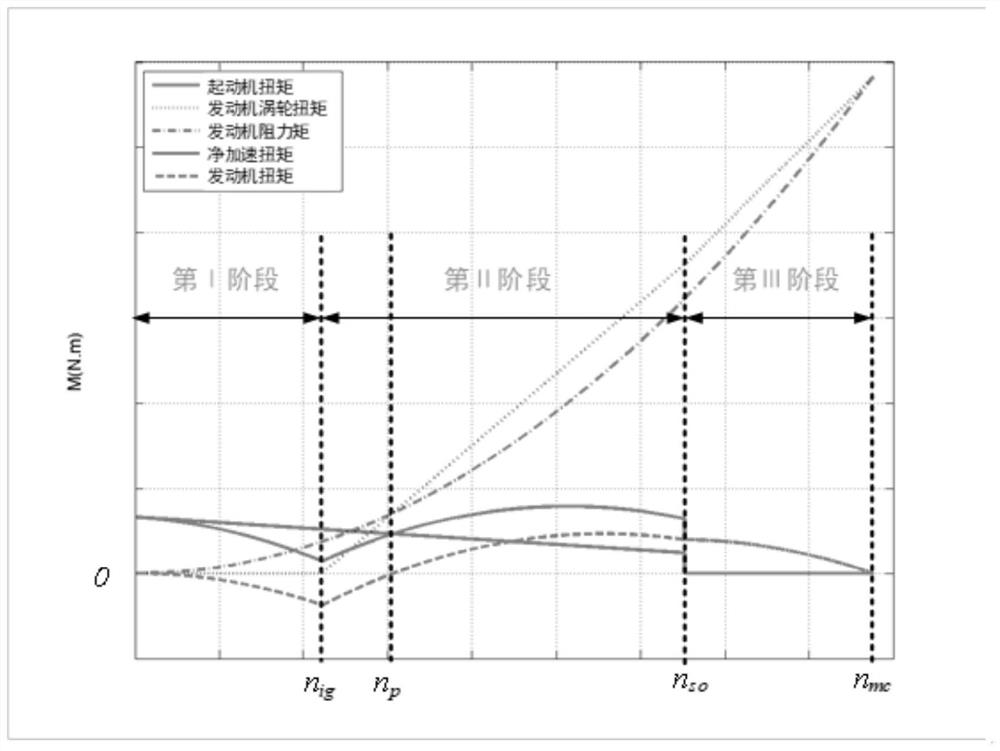 Aero-engine starting simulation model correction method based on test data
