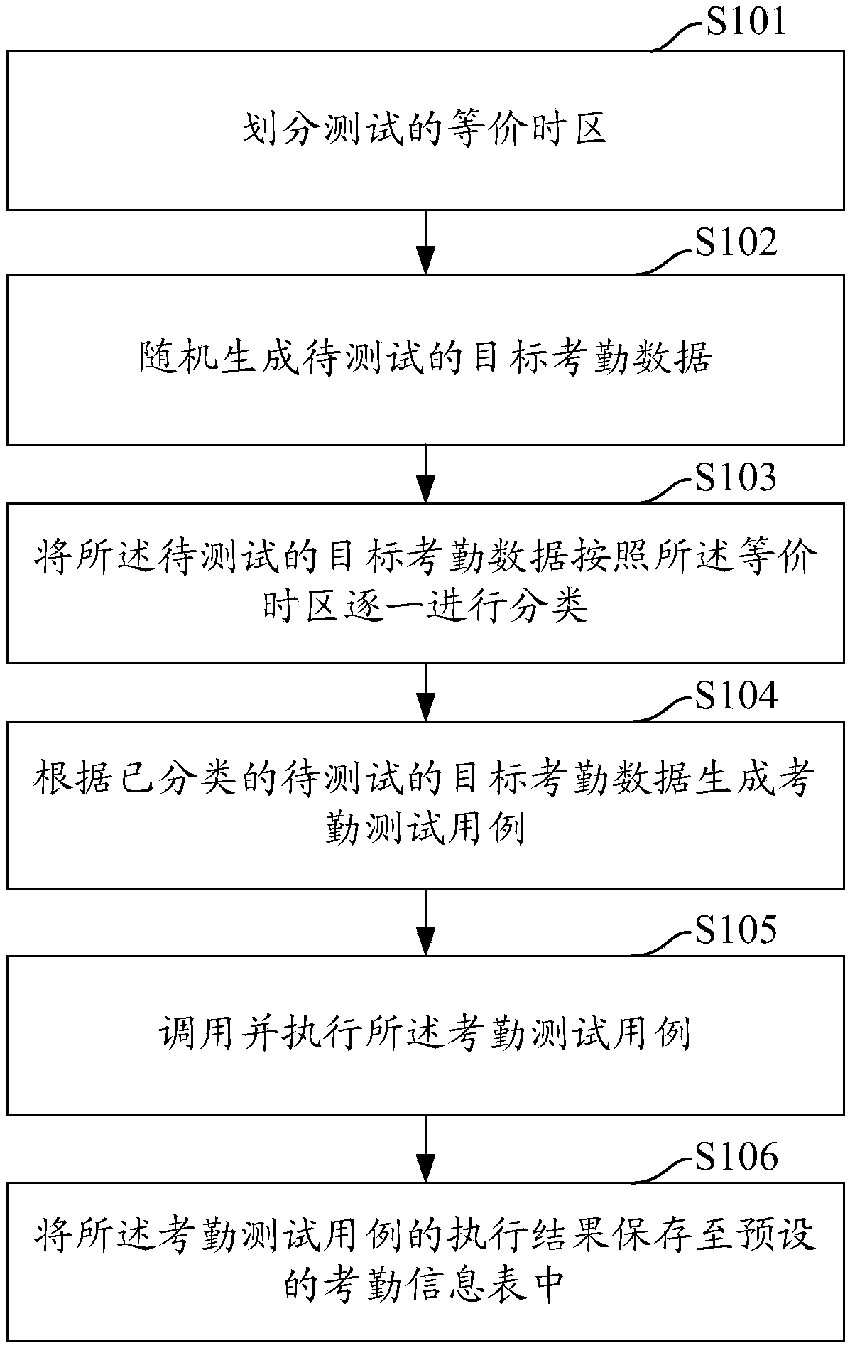 Attendance data testing method, terminal and equipment, and computer readable storage medium