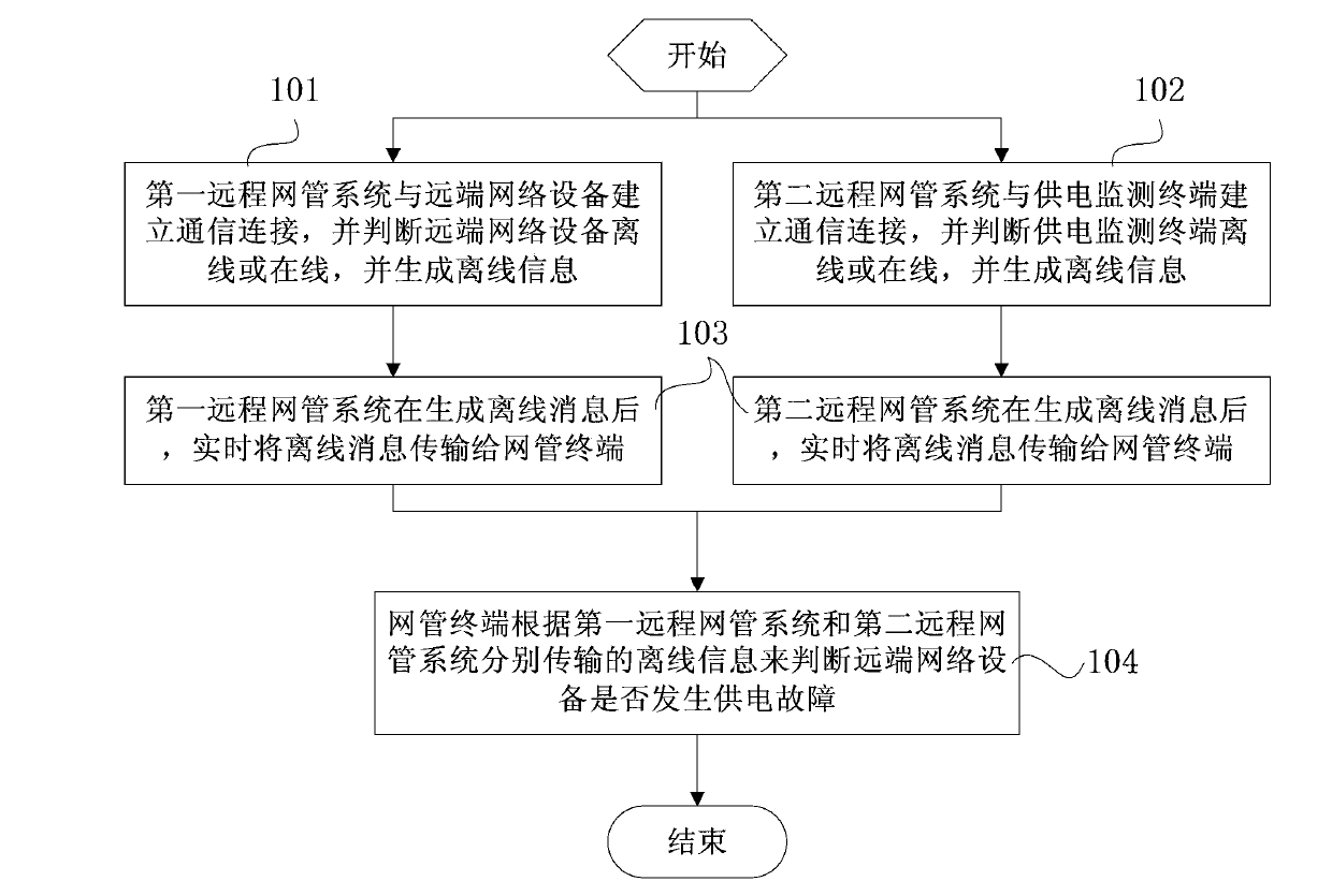 Remote network equipment power supply detection system and remote network equipment power supply detection method