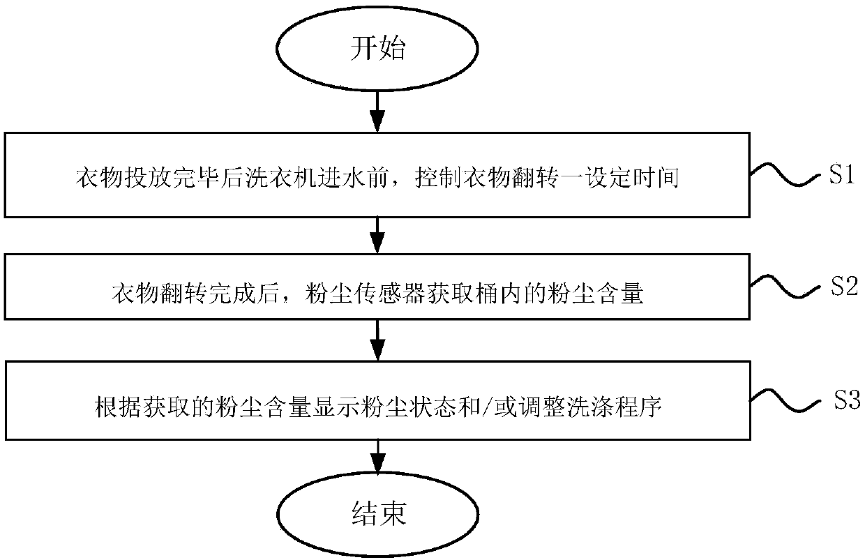 Washing machine with dust sensor and control method