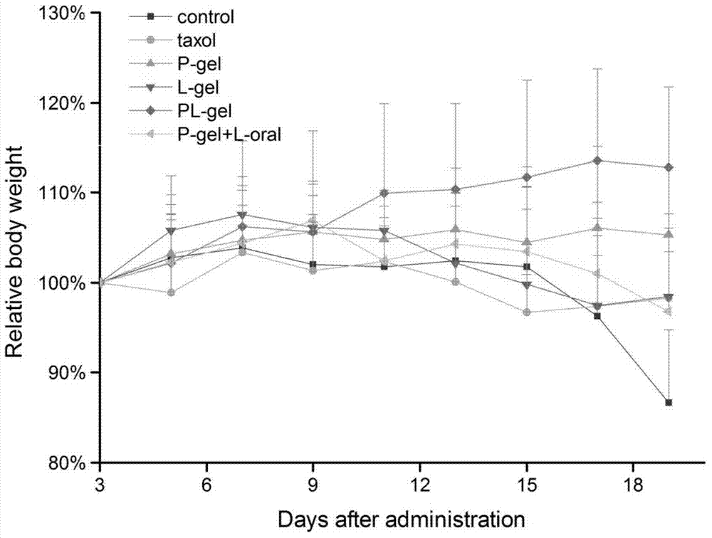 A gel injection combining molecular targeted drugs and cytotoxic drugs