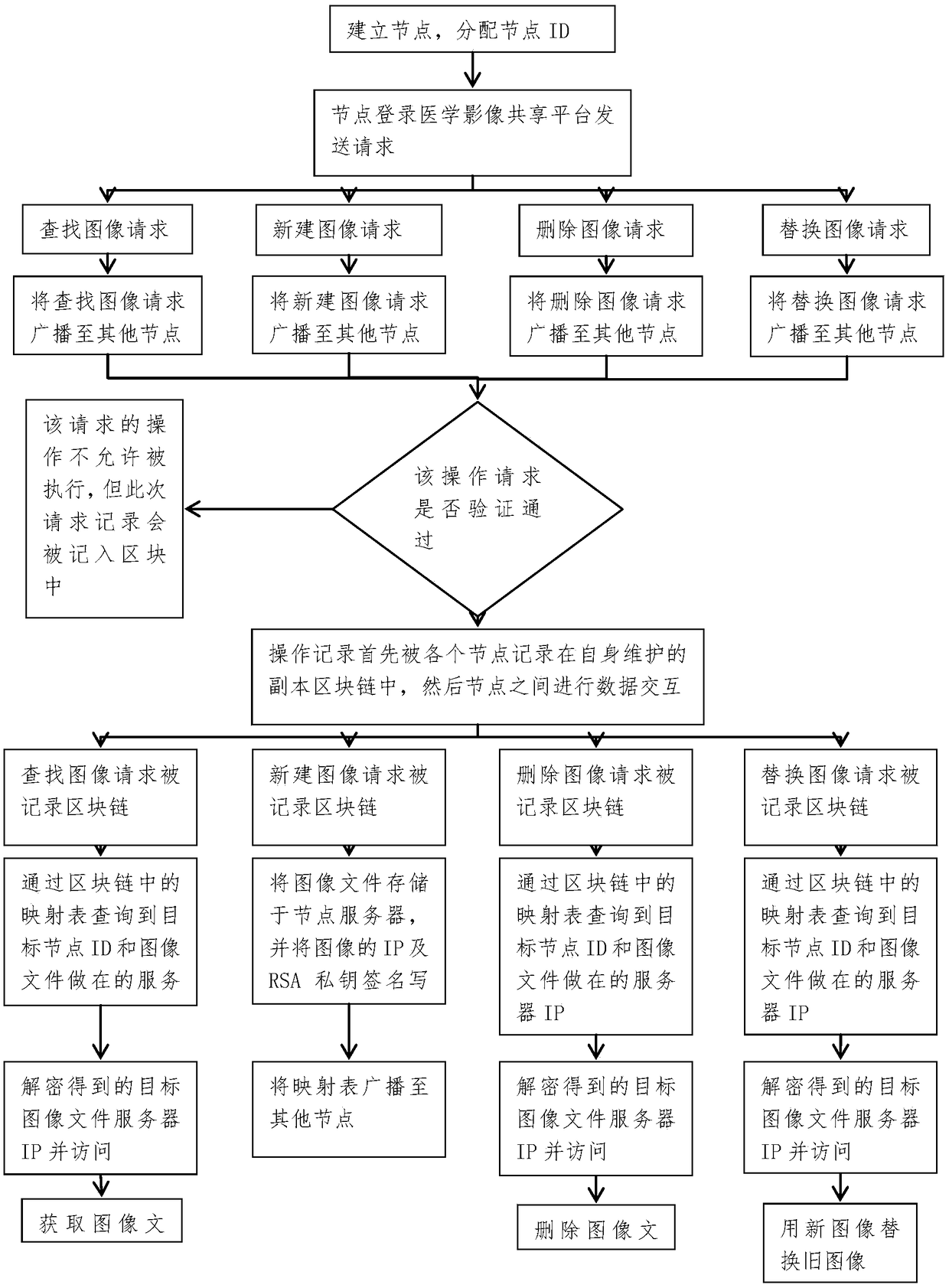 Safe sharing method of intelligent contract medical image based on credit mechanism