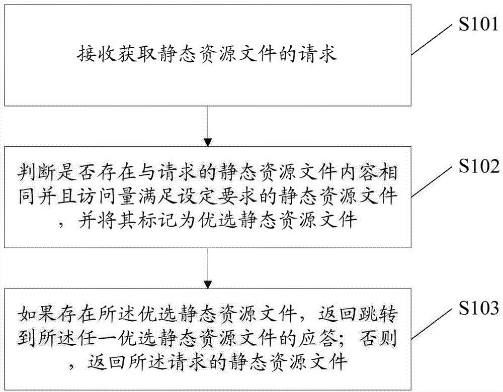 Static resource weight removing method, and static resource management method and device