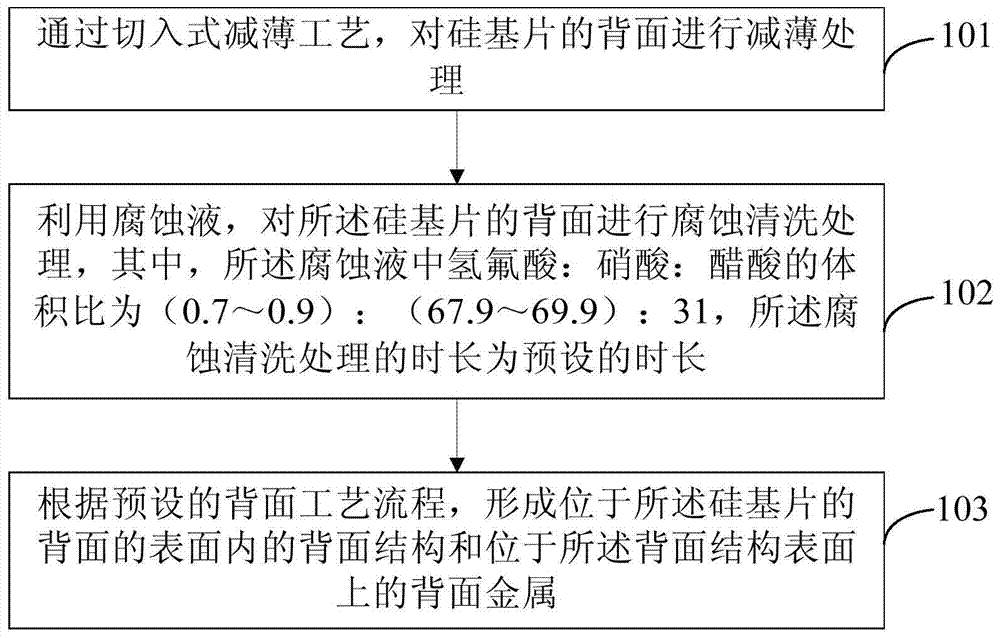 Device Handling Method