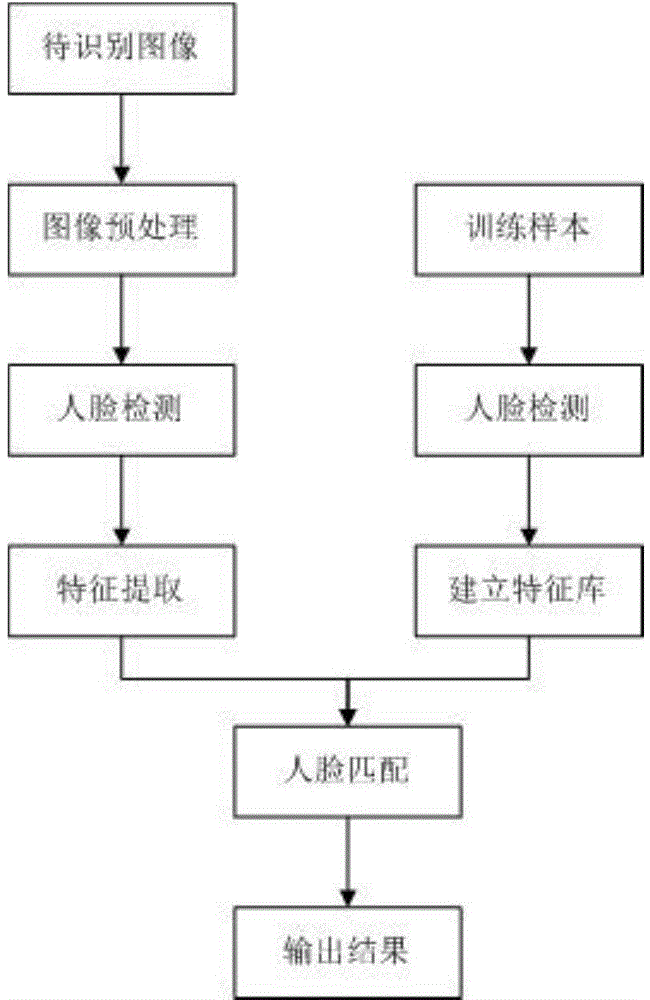 Face recognition method and system based on large-scale face database
