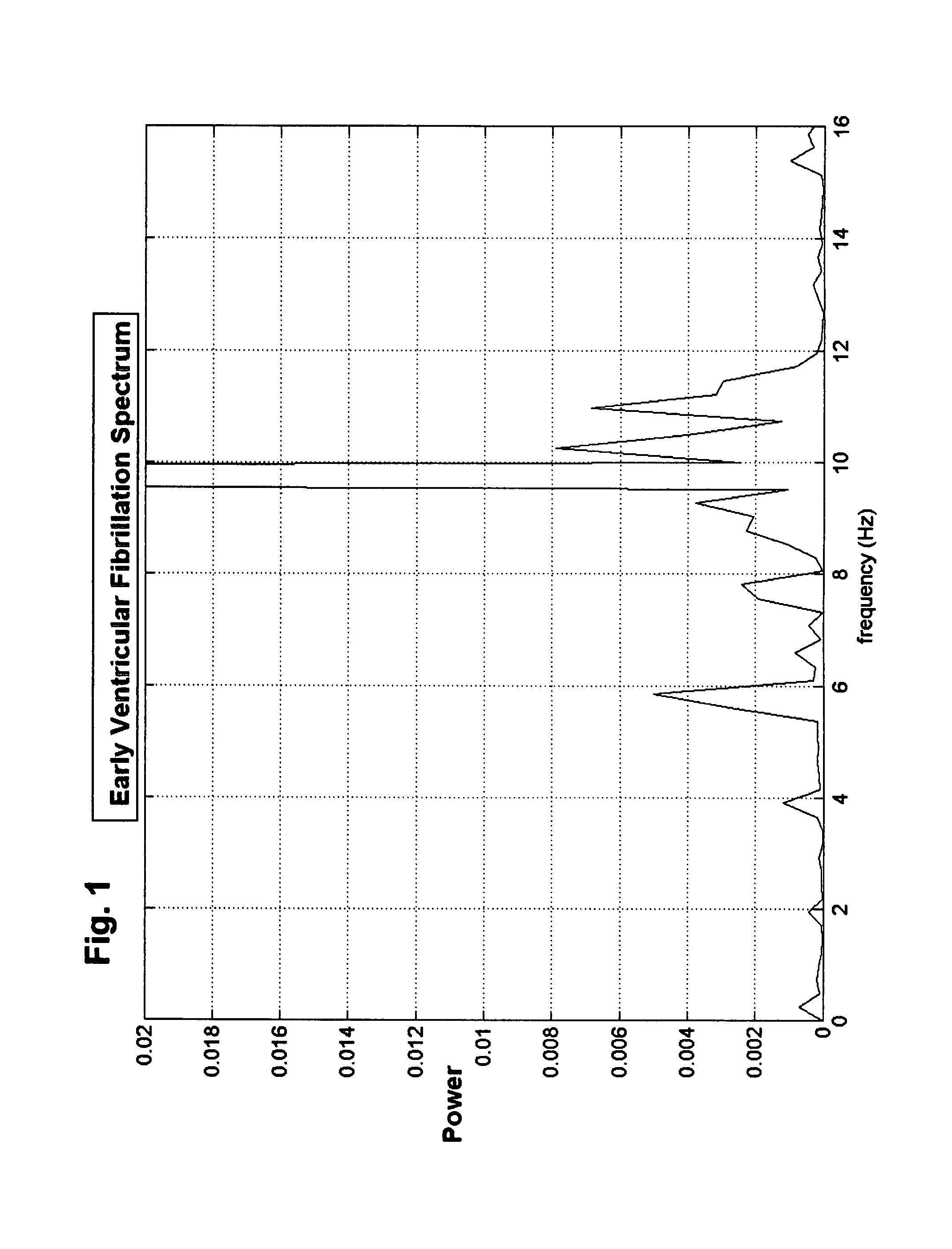 Methods and devices to guide therapy for ventricular fibrillation based on waveform analysis and survival benefit analysis