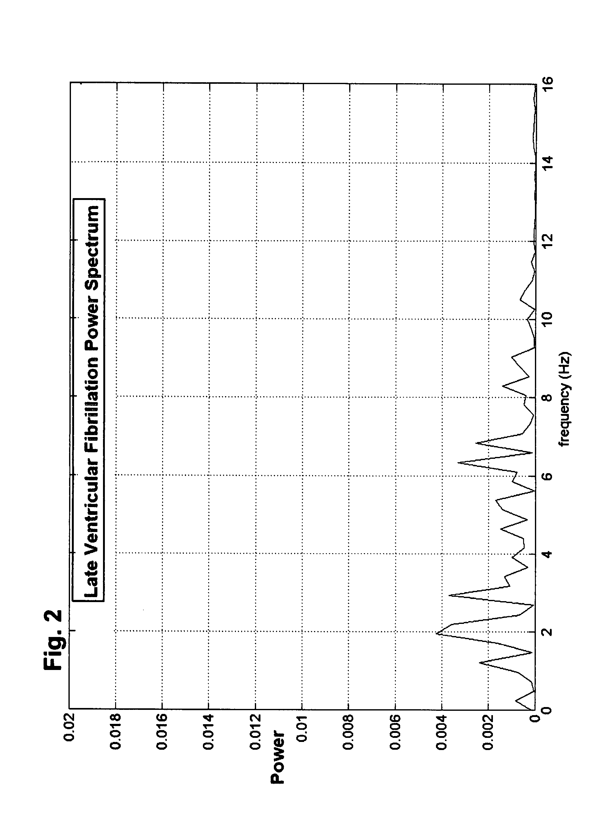 Methods and devices to guide therapy for ventricular fibrillation based on waveform analysis and survival benefit analysis