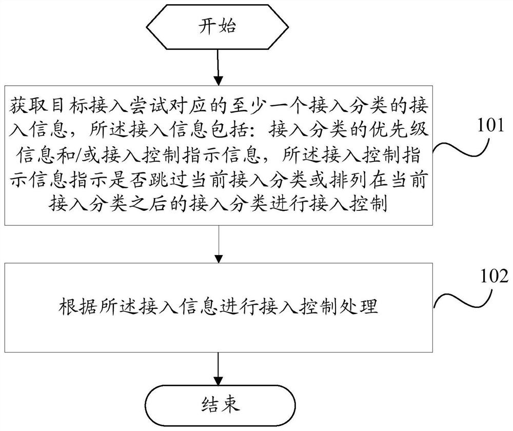 Access control method, device and mobile terminal