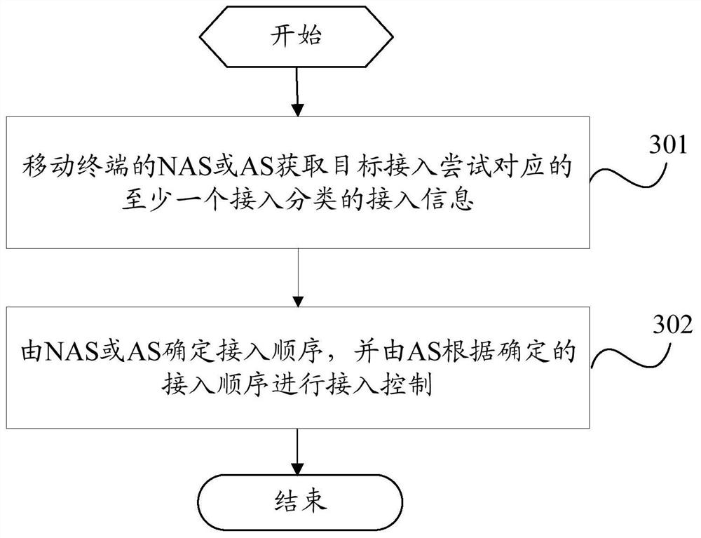 Access control method, device and mobile terminal