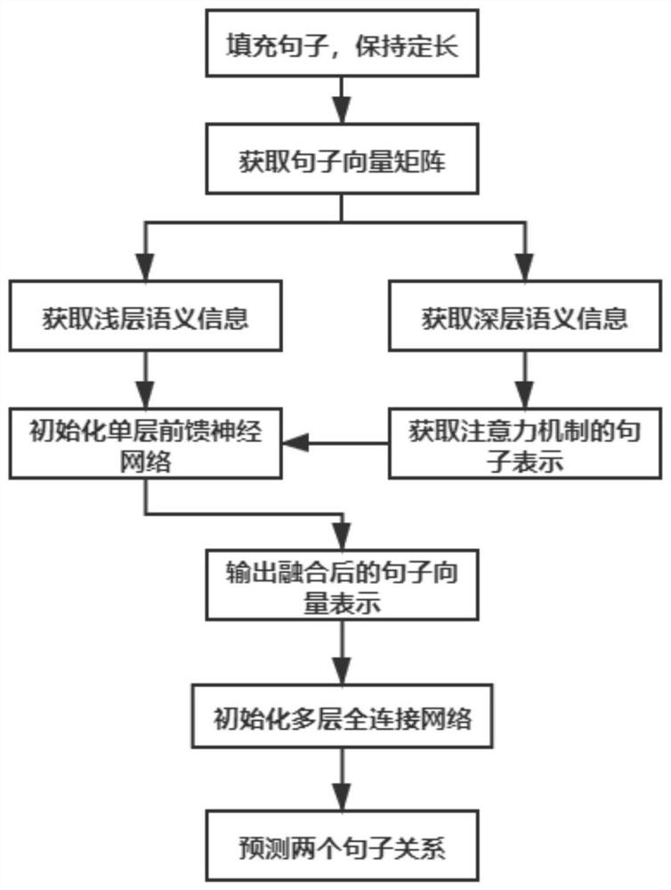 Question and answer matching method based on neural ODE network