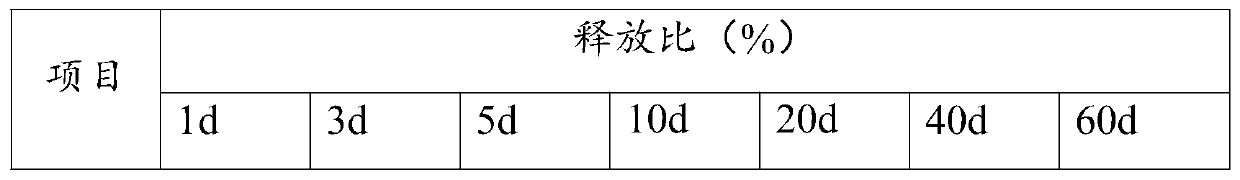 Method for preparing porous material of slow-release degradable film wrapped medicine fertilizer