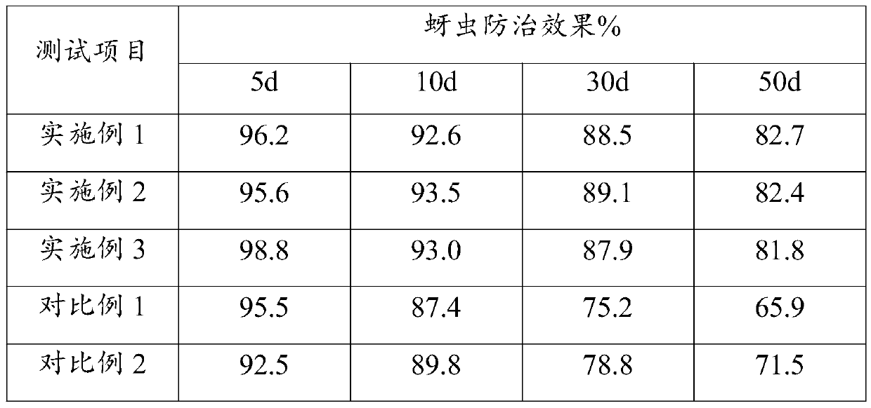 Method for preparing porous material of slow-release degradable film wrapped medicine fertilizer