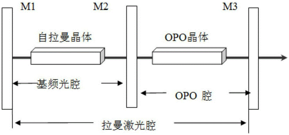 Laser device based on self-raman and OPO combination