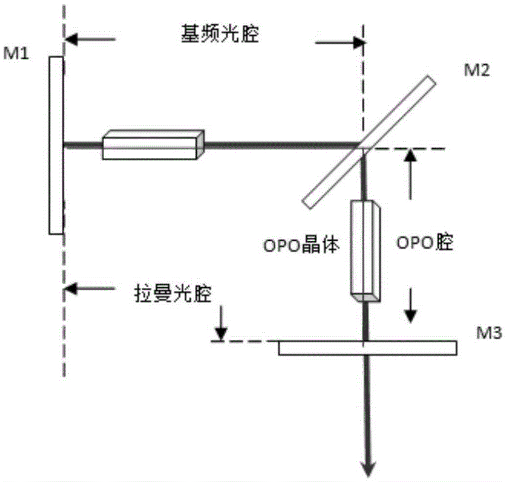 Laser device based on self-raman and OPO combination