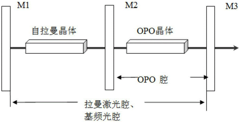 Laser device based on self-raman and OPO combination