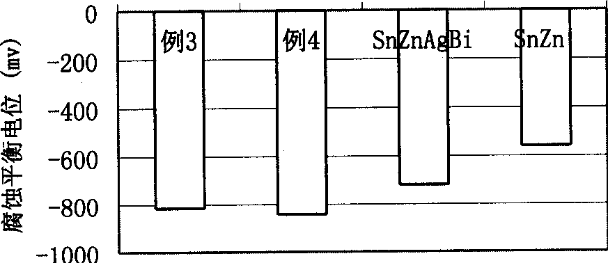 Rare earth-containing tin-base lead-less brazing alloy and its prepn