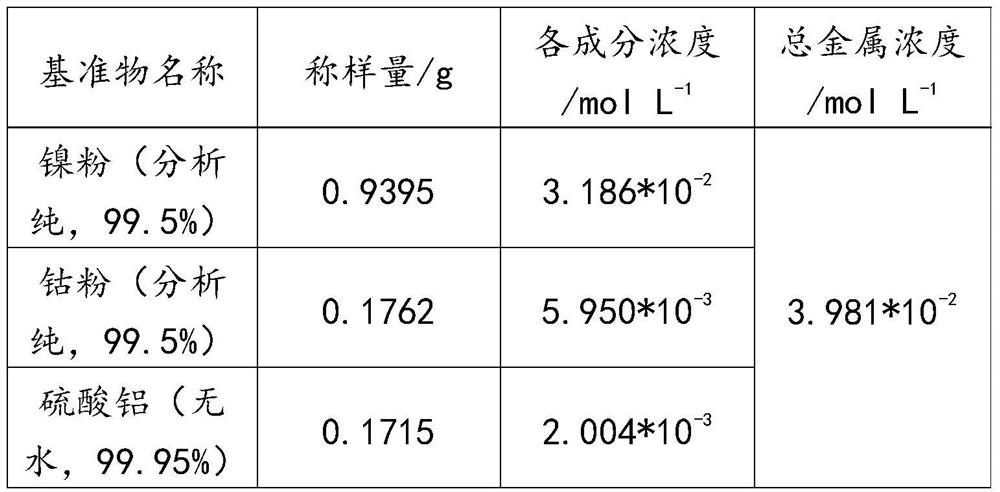 Titration test method for nickel-cobalt-aluminum content in nickel-cobalt-aluminum ternary material or its precursor