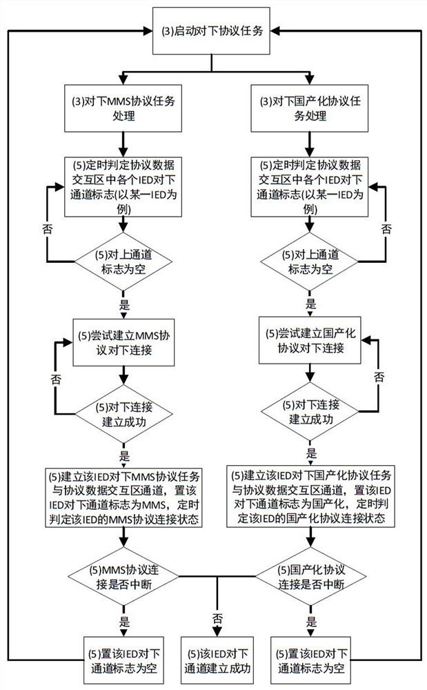 Intelligent substation gateway system implementation method supporting protocol replacement