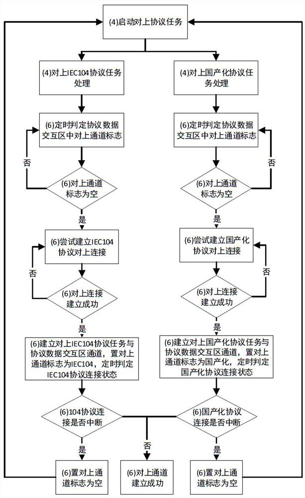 Intelligent substation gateway system implementation method supporting protocol replacement