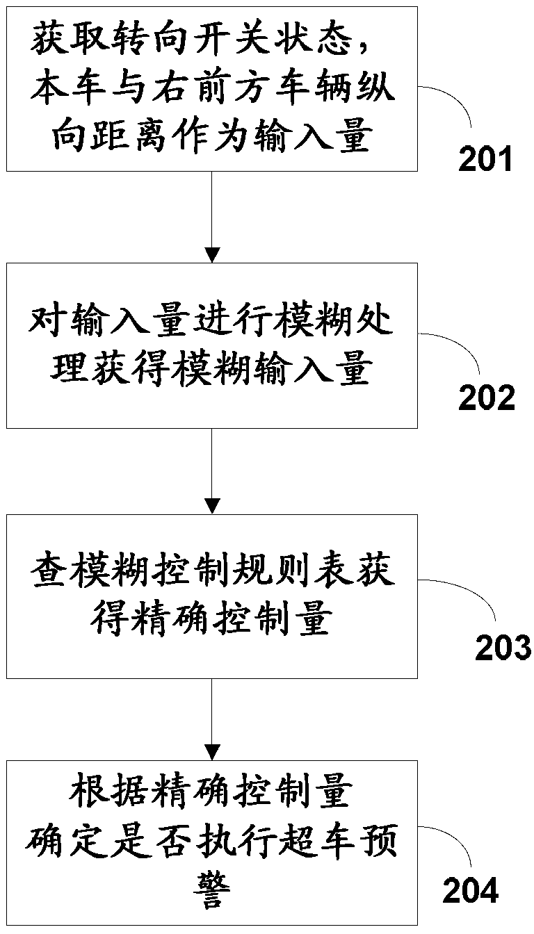 Overtaking early-warning control method and system based on fuzzy control