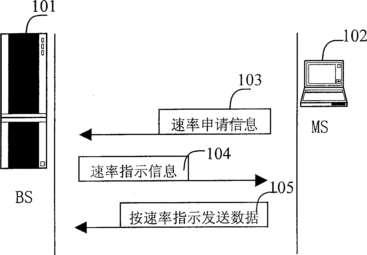 Upstream grouping transmission rate control method for CDMA communication system