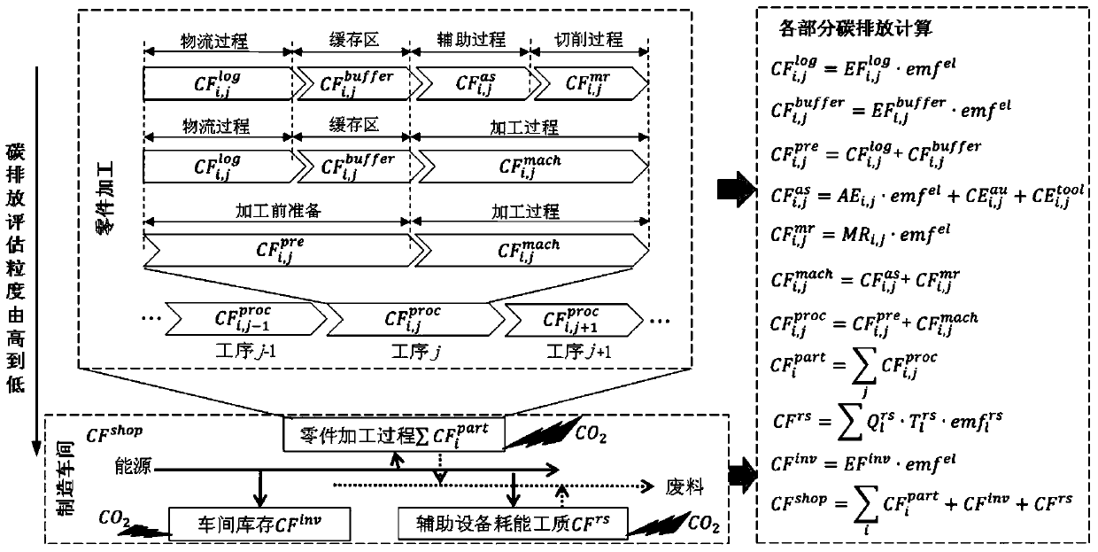 A comprehensive assessment method for carbon emissions in manufacturing workshops