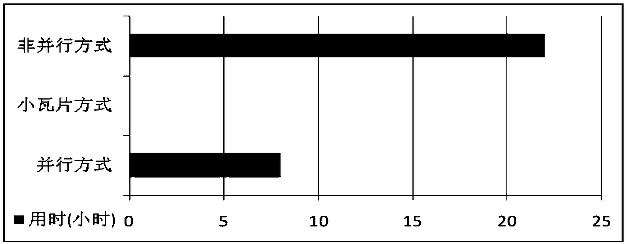 Method for quickly establishing massive 3S (remote sensing, global positioning system and geographic information system) data tiles by aid of parallel technologies