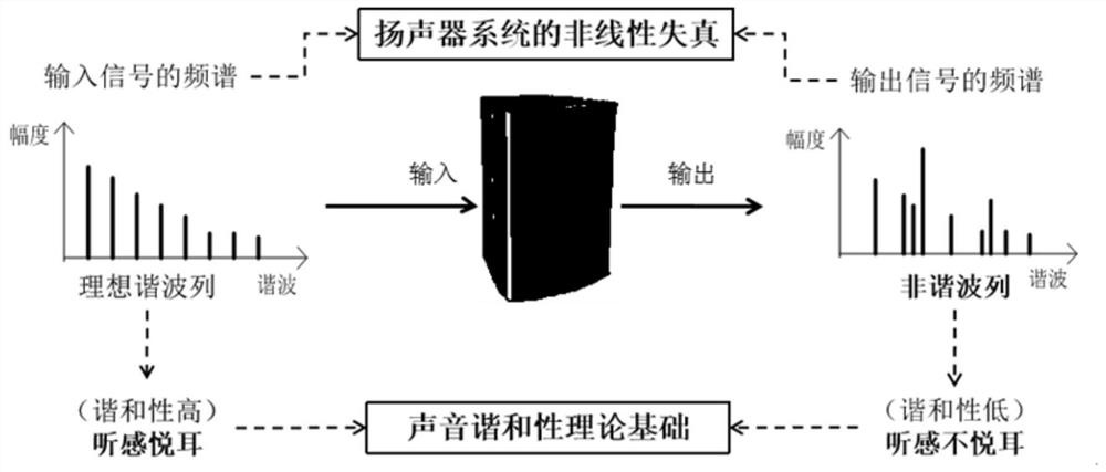 A Nonlinear Measurement and Sound Quality Tuning Method for Loudspeaker System