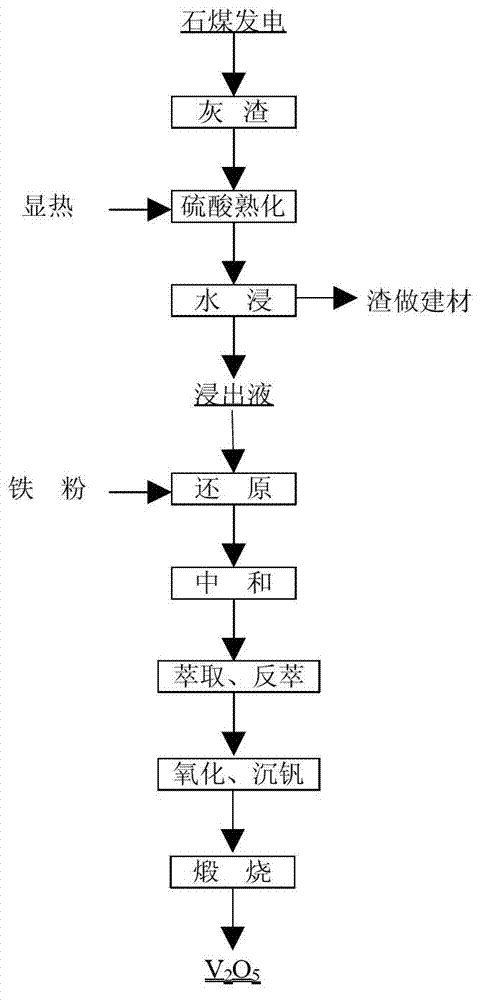 Method for extracting vanadium by using vanadium-containing stone coal power generation ash with sensible heat and low energy consumption