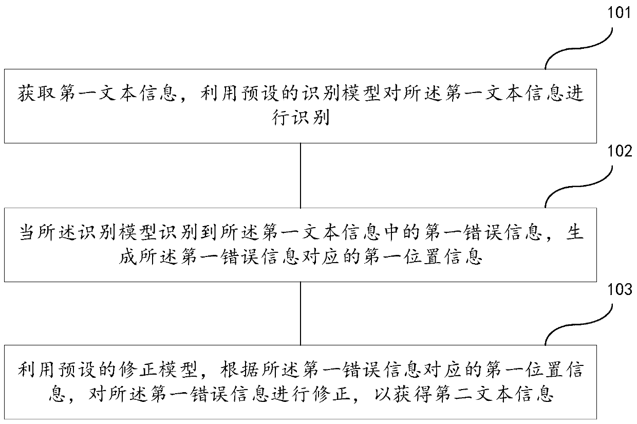 Text correction method and device, readable medium and electronic equipment