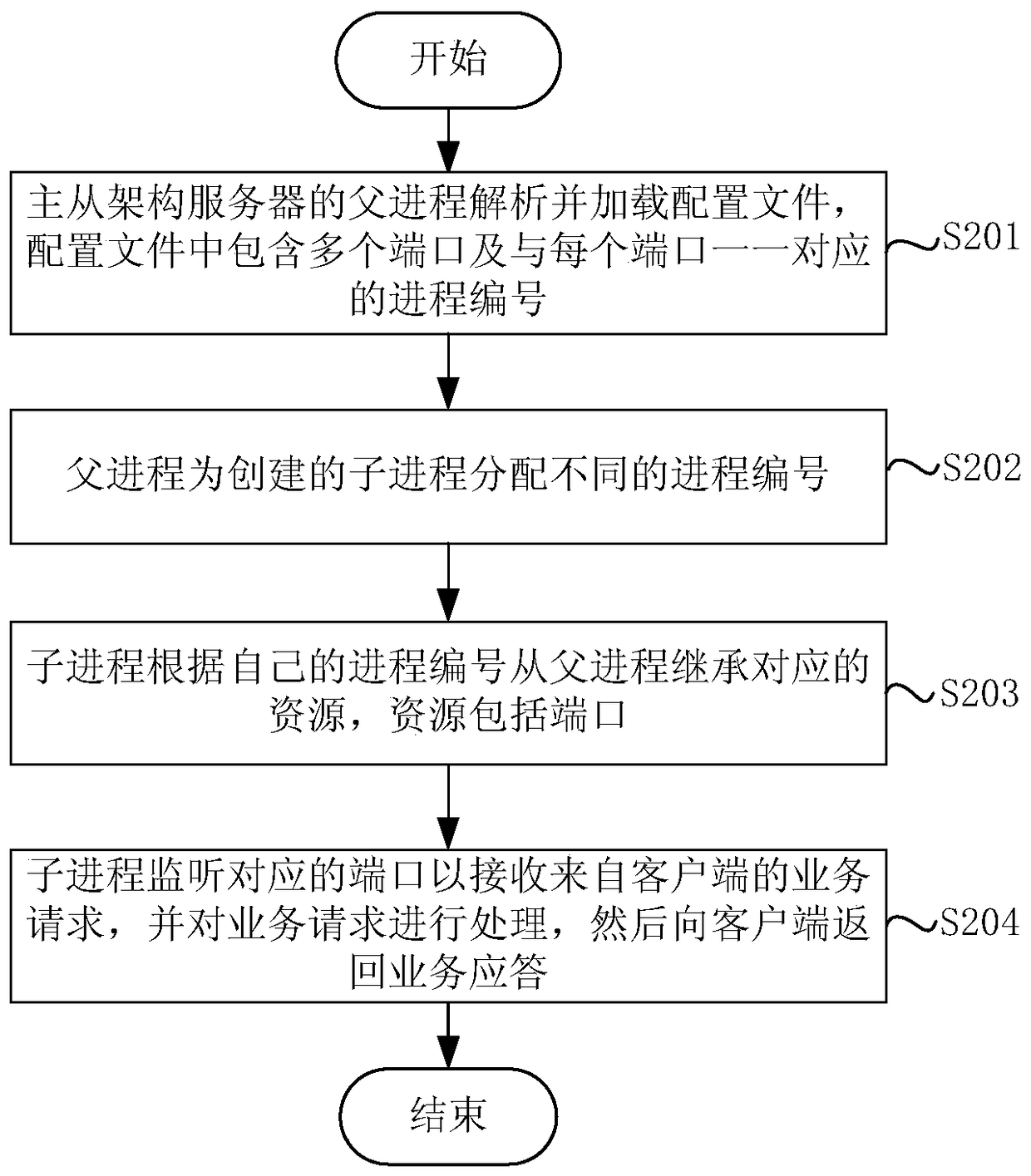 Master-slave architecture server, method for processing business, and system for processing business