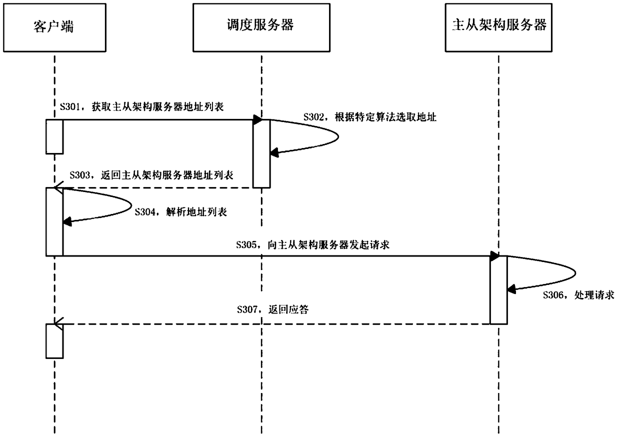 Master-slave architecture server, method for processing business, and system for processing business