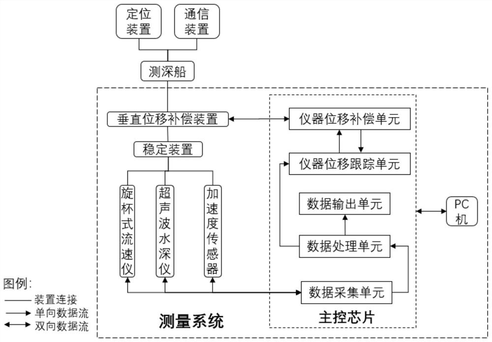 A self-stabilizing high-precision sediment mass measurement system and measurement method