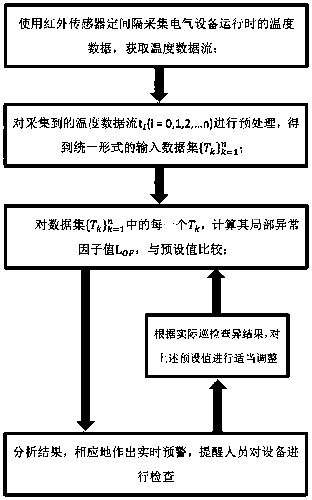 Electrical equipment temperature real-time early-warning method based on abnormal factor extraction