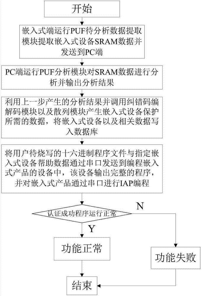 Embedded microprocessor unclonable function secret key certification system and method