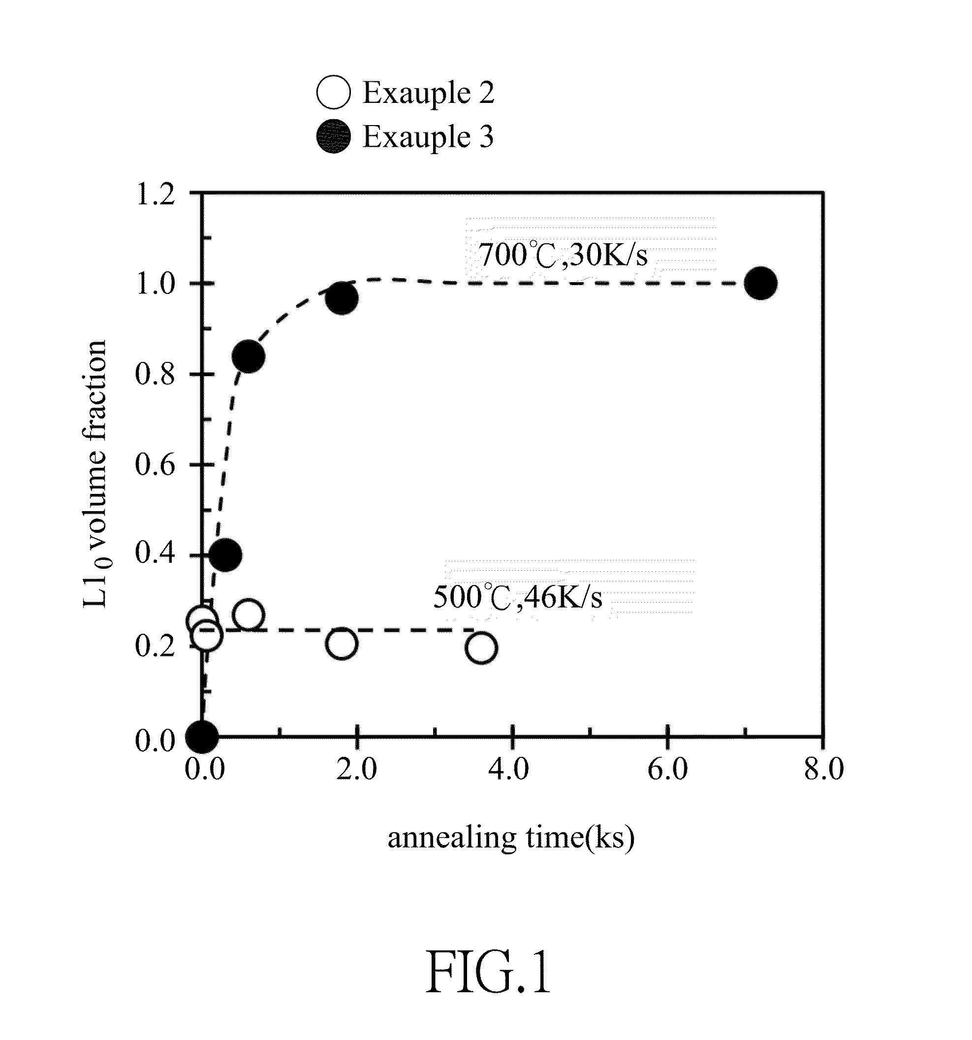 Method for making an ordered magnetic alloy