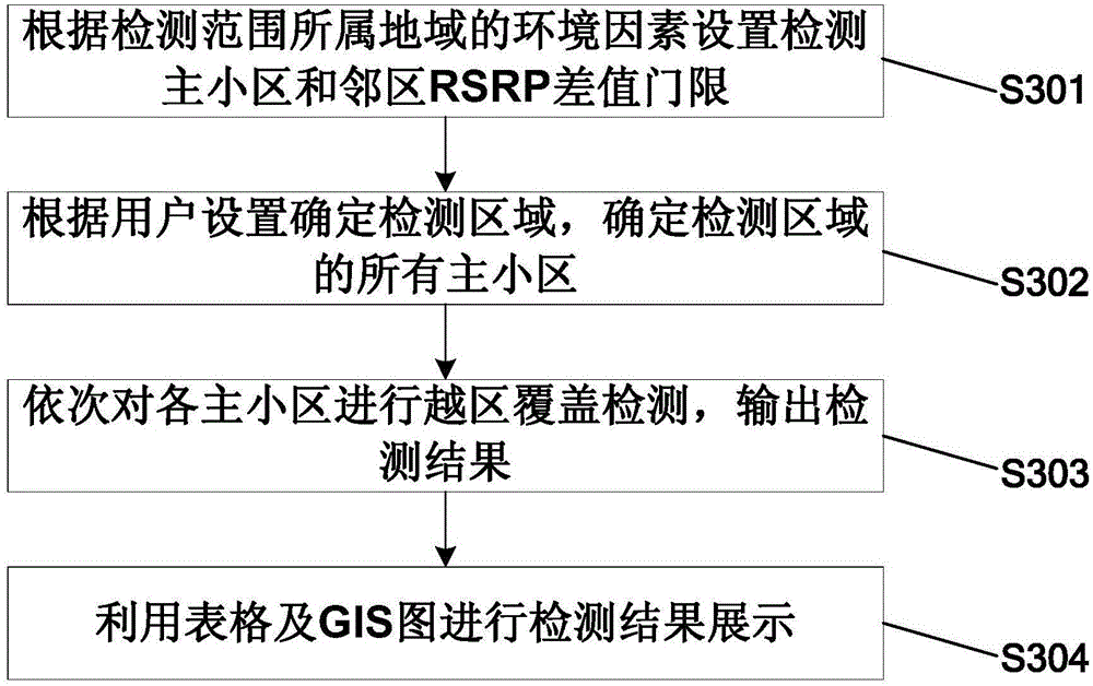 Wireless network cross-boundary coverage detection method and device and communication system